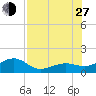 Loggerhead Key tide chart for Saturday, July 27, 2024