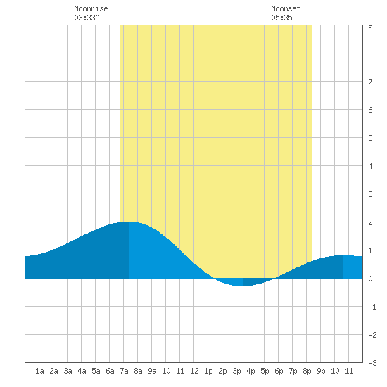 Loggerhead Key tide chart for Tuesday, July 2, 2024
