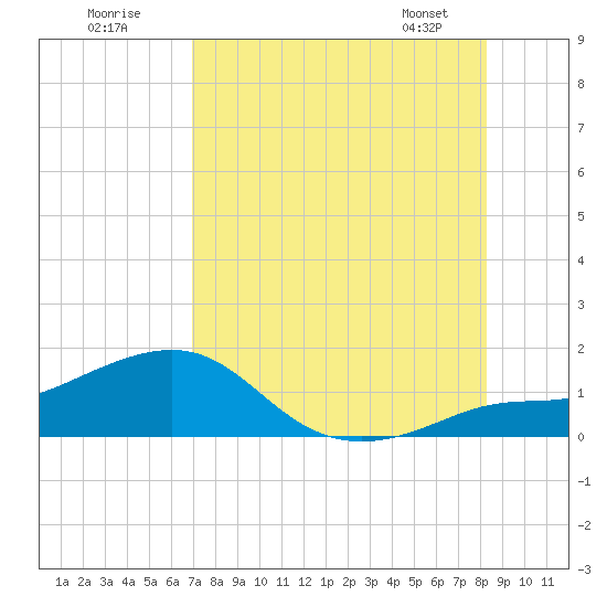 Loggerhead Key tide chart for Tuesday, July 30, 2024