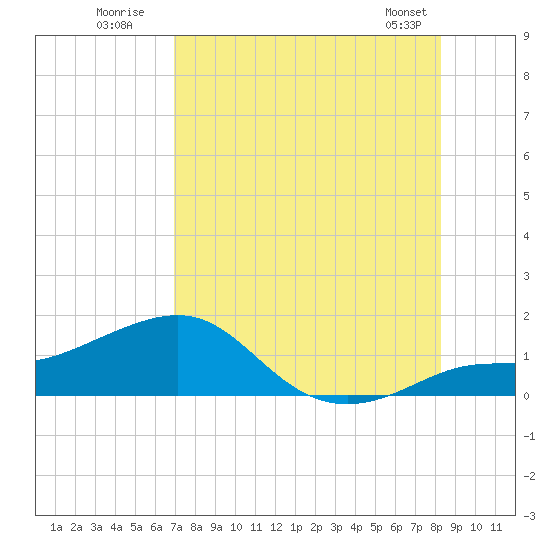 Loggerhead Key tide chart for Wednesday, July 31, 2024