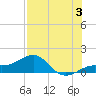 Loggerhead Key tide chart for Wednesday, July 3, 2024