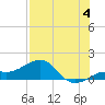 Loggerhead Key tide chart for Thursday, July 4, 2024