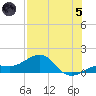 Loggerhead Key tide chart for Friday, July 5, 2024