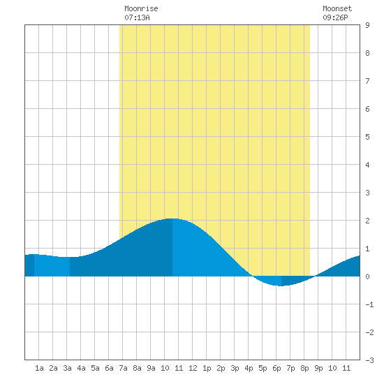 Loggerhead Key tide chart for Saturday, July 6, 2024