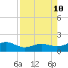 Loggerhead Key tide chart for Saturday, August 10, 2024