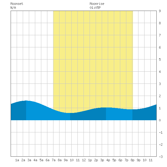 Loggerhead Key tide chart for Sunday, August 11, 2024