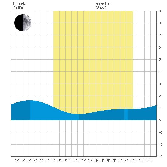 Loggerhead Key tide chart for Monday, August 12, 2024