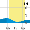 Loggerhead Key tide chart for Wednesday, August 14, 2024
