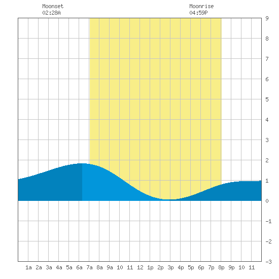 Loggerhead Key tide chart for Thursday, August 15, 2024