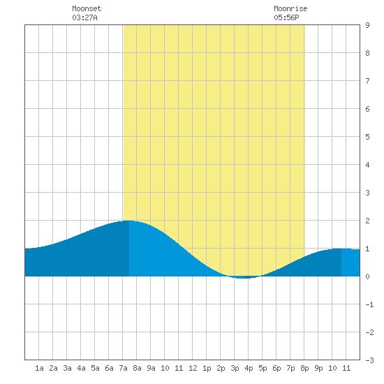 Loggerhead Key tide chart for Friday, August 16, 2024