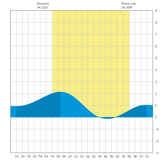 Loggerhead Key tide chart for Saturday, August 17, 2024