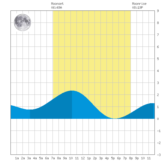 Loggerhead Key tide chart for Monday, August 19, 2024