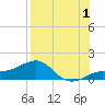 Loggerhead Key tide chart for Thursday, August 1, 2024