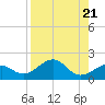 Loggerhead Key tide chart for Wednesday, August 21, 2024