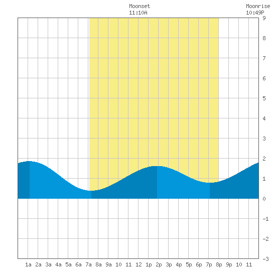 Loggerhead Key tide chart for Friday, August 23, 2024