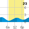 Loggerhead Key tide chart for Friday, August 23, 2024