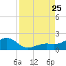 Loggerhead Key tide chart for Sunday, August 25, 2024