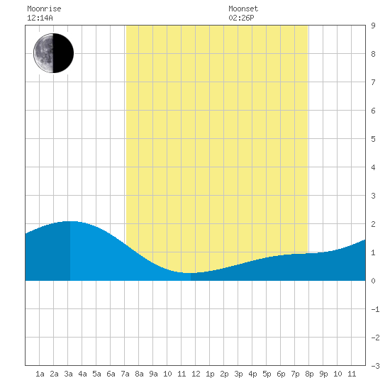 Loggerhead Key tide chart for Monday, August 26, 2024