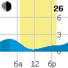 Loggerhead Key tide chart for Monday, August 26, 2024