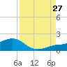 Loggerhead Key tide chart for Tuesday, August 27, 2024