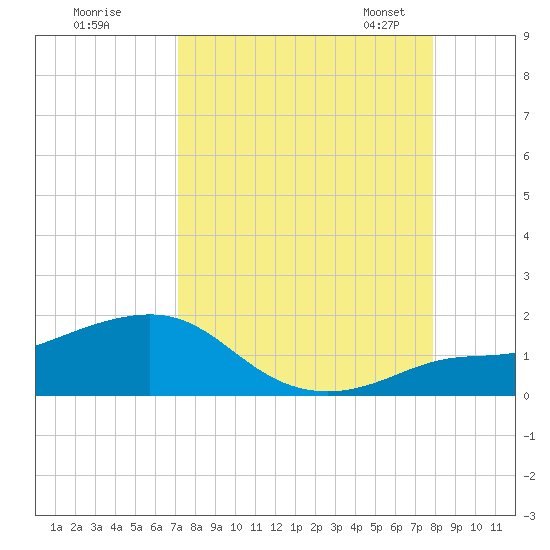 Loggerhead Key tide chart for Wednesday, August 28, 2024