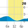 Loggerhead Key tide chart for Wednesday, August 28, 2024