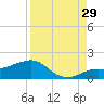 Loggerhead Key tide chart for Thursday, August 29, 2024