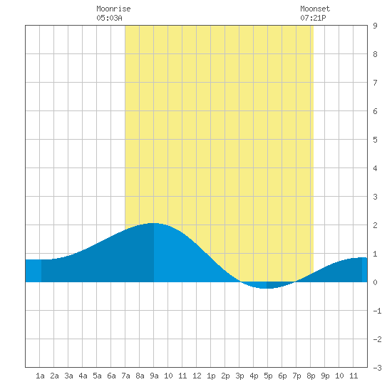 Loggerhead Key tide chart for Friday, August 2, 2024