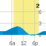 Loggerhead Key tide chart for Friday, August 2, 2024