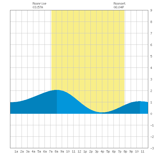 Loggerhead Key tide chart for Friday, August 30, 2024
