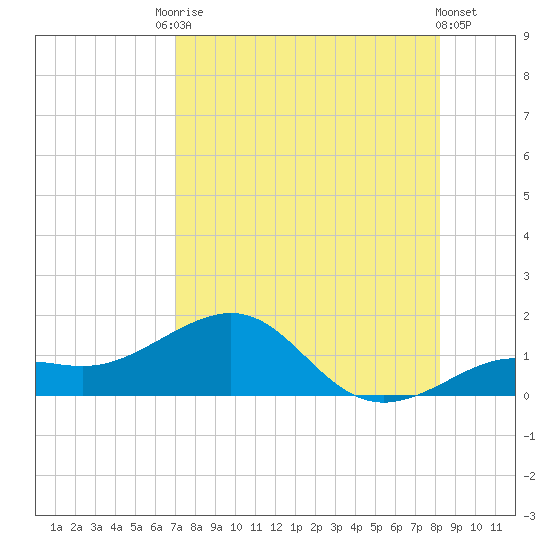 Loggerhead Key tide chart for Saturday, August 3, 2024