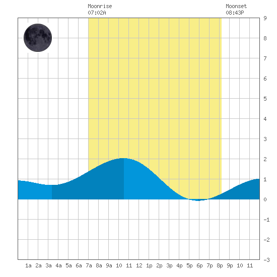 Loggerhead Key tide chart for Sunday, August 4, 2024