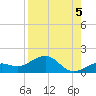 Loggerhead Key tide chart for Monday, August 5, 2024