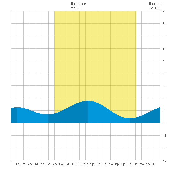 Loggerhead Key tide chart for Wednesday, August 7, 2024