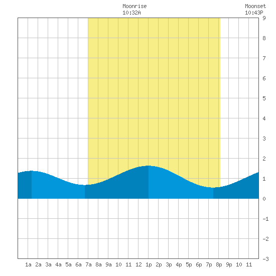 Loggerhead Key tide chart for Thursday, August 8, 2024