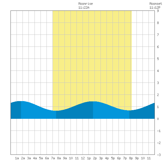 Loggerhead Key tide chart for Friday, August 9, 2024