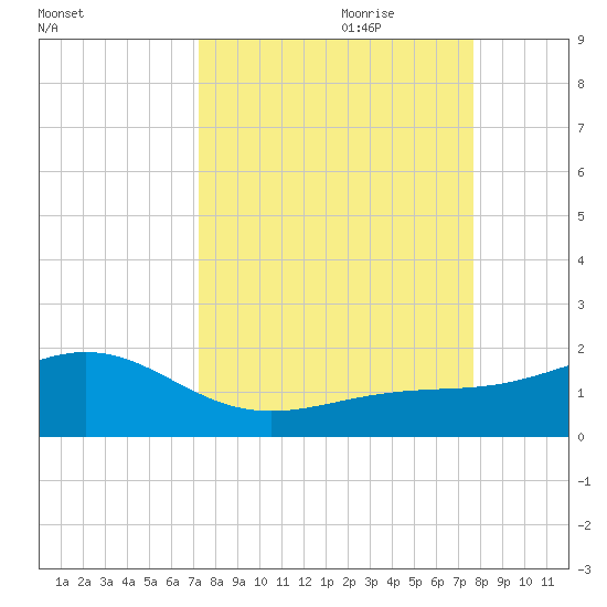 Loggerhead Key tide chart for Tuesday, September 10, 2024