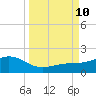 Loggerhead Key tide chart for Tuesday, September 10, 2024