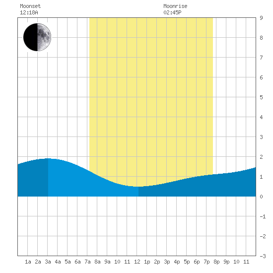 Loggerhead Key tide chart for Wednesday, September 11, 2024