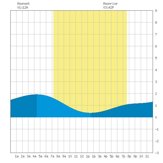 Loggerhead Key tide chart for Thursday, September 12, 2024