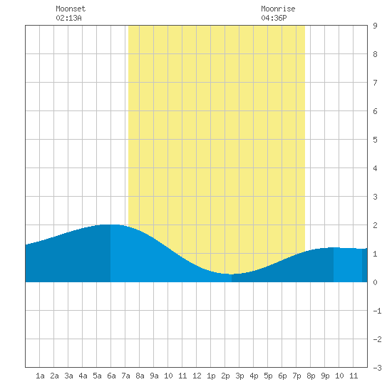 Loggerhead Key tide chart for Friday, September 13, 2024