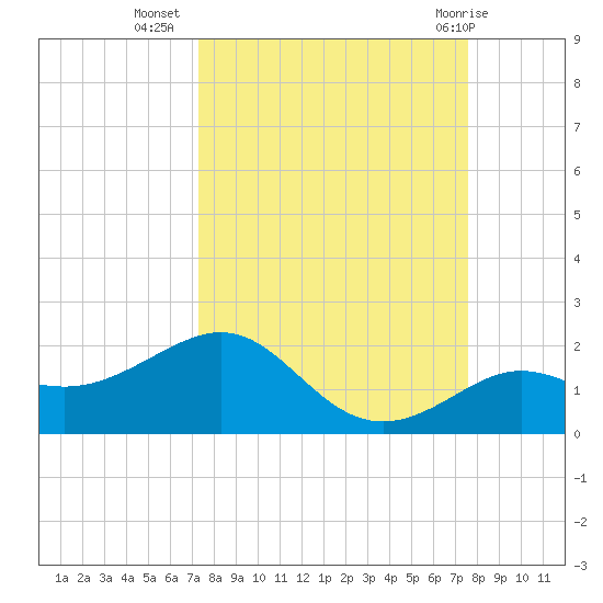 Loggerhead Key tide chart for Sunday, September 15, 2024