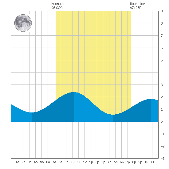 Loggerhead Key tide chart for Tuesday, September 17, 2024