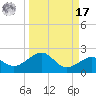 Loggerhead Key tide chart for Tuesday, September 17, 2024