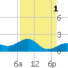 Loggerhead Key tide chart for Sunday, September 1, 2024