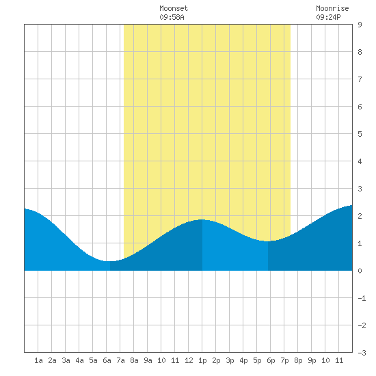 Loggerhead Key tide chart for Friday, September 20, 2024