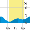 Loggerhead Key tide chart for Saturday, September 21, 2024