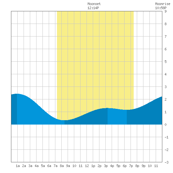 Loggerhead Key tide chart for Sunday, September 22, 2024