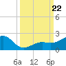 Loggerhead Key tide chart for Sunday, September 22, 2024