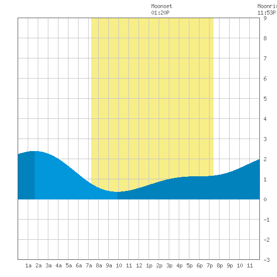 Loggerhead Key tide chart for Monday, September 23, 2024
